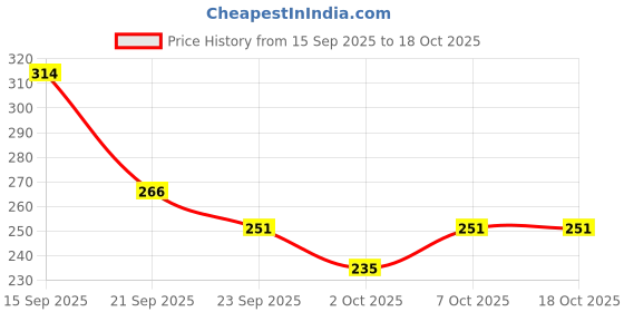 flipkart.com glam21 Eyes Makeup Kit with Eyeliner + Mascara + Gel Eyeliner Kajal & Eyebrow Pencil glam21 Price History Graph from 15 Sep 2025 to 18 Oct 2025