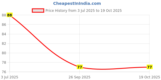 flipkart.com eyes n lips Eyebrow Razor(Pack of 3), Men & Women eyes n lips Price History Graph from 3 Jul 2025 to 18 Oct 2025