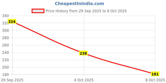 flipkart.com nykaa Eyes On Me! 4 in 1 Quad Eyeshadow Palette Birthday Bash 5g 5 g nykaa Price History Graph from 29 Sep 2025 to 8 Oct 2025