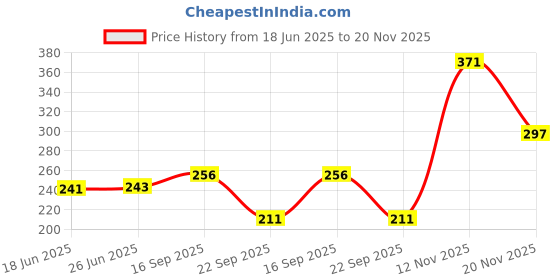 flipkart.com nykaa Eyes On Me! 4 in 1 Quad Eyeshadow Palette Brunch Party 5g 5 g nykaa Price History Graph from 18 Jun 2025 to 20 Nov 2025