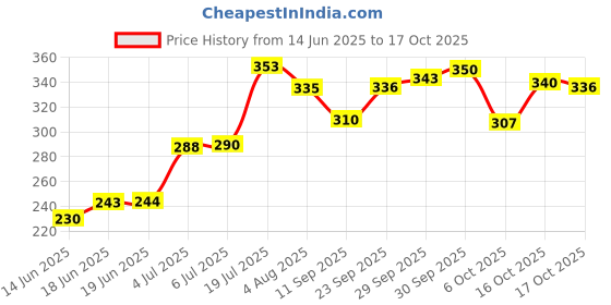flipkart.com nykaa Eyes On Me! 4 in 1 Quad Eyeshadow Palette Night Out 5g 5 g nykaa Price History Graph from 14 Jun 2025 to 17 Oct 2025