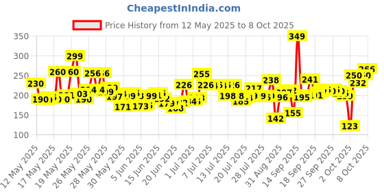 flipkart.com eyeseek 24in1 Tool Magnetic mobile, laptop, watch repairing kit & Combination Screwdriver Set eyeseek Price History Graph from 12 May 2025 to 8 Oct 2025