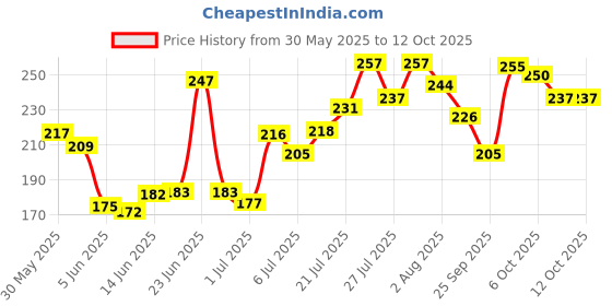 flipkart.com skinplus Eyeshadow 60Color Mattes And Shimmers High Pigmented Color Board Palette 80 g skinplus Price History Graph from 30 May 2025 to 12 Oct 2025
