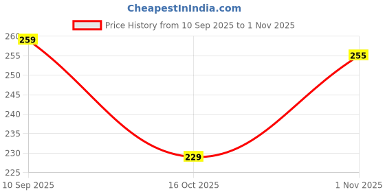 flipkart.com m.s traders EYESHADOW MAKEUP KIT 6155 FOR FACE MAKEUP m.s traders Price History Graph from 10 Sep 2025 to 1 Nov 2025