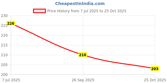 flipkart.com saucefin Eyeshadow Palette with 5 Pc Makeup Brush, 4 in 1 Matte Red Edition Lipstick & Black kajal saucefin Price History Graph from 7 Jul 2025 to 25 Oct 2025