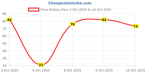 flipkart.com zoxitav Eyeshadow Palette with Mirror Makeup set with foundation zoxitav Price History Graph from 3 Oct 2025 to 10 Oct 2025