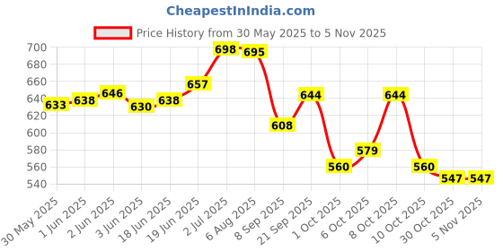 flipkart.com smietrz Eyeshadow Palette,BRUSH,DRYER,STRAIGHTENER,PUFF,KAJAL,EYELINER,3IN1, CURLER,LASH smietrz Price History Graph from 30 May 2025 to 2 Nov 2025
