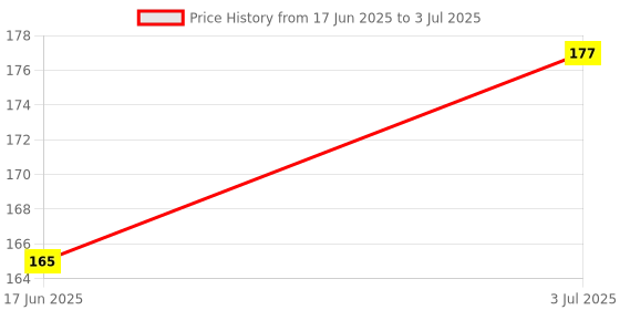 flipkart.com swenky eyeshadow with compact foudation lip balm & makeup brush swenky Price History Graph from 17 Jun 2025 to 3 Jul 2025