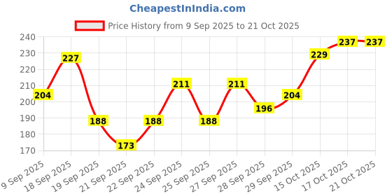 flipkart.com coslane eyeshadow with eyeliner mascara compact & foundation (Pack of 11) coslane Price History Graph from 9 Sep 2025 to 20 Oct 2025