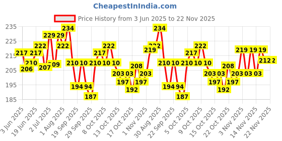 flipkart.com lately eyeshadow with eyeliner mascara kajal lipstick nail polish compact & foundation lately Price History Graph from 3 Jun 2025 to 22 Nov 2025