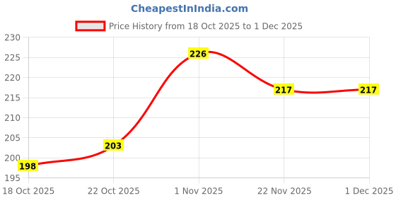 flipkart.com swenky eyeshadow with eyeliner mascara lip balm & makeup brush swenky Price History Graph from 18 Oct 2025 to 30 Nov 2025