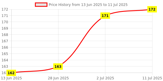 flipkart.com lately EYESHADOW WITH RED EDITION LIPSTICK WATERPROOF EYELINER & 5IN1 LIPSTICK lately Price History Graph from 13 Jun 2025 to 11 Jul 2025