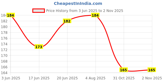 flipkart.com vozwa Eyeshaodw Shimmer Dust 4g- Golden + Silver vozwa Price History Graph from 3 Jun 2025 to 1 Nov 2025