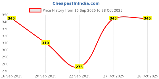 flipkart.com eyesofpanther Women Shapewear eyesofpanther Price History Graph from 16 Sep 2025 to 28 Oct 2025