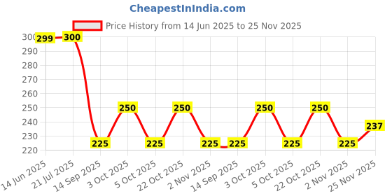 flipkart.com eyeszone UV Protection Retro Square Sunglasses (Free Size) eyeszone Price History Graph from 14 Jun 2025 to 25 Nov 2025