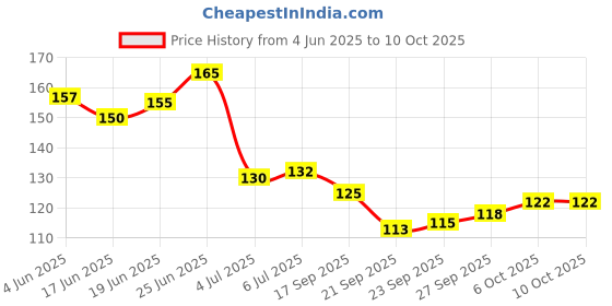 flipkart.com eyetex dazller Eye pencil eyetex dazller Price History Graph from 4 Jun 2025 to 10 Oct 2025
