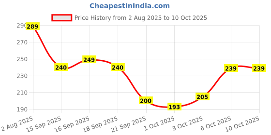 flipkart.com eyetex dazller EYEBROW PENCIL PACK OF 6 eyetex dazller Price History Graph from 2 Aug 2025 to 9 Oct 2025