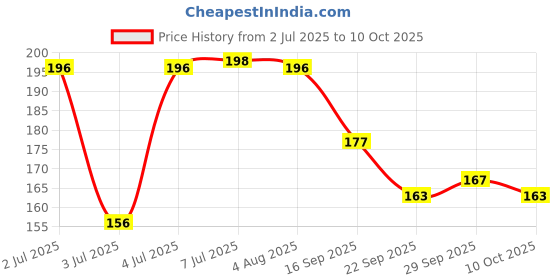 flipkart.com eyetex dazller Eyeliner - (Pack of 3) 19.5 ml eyetex dazller Price History Graph from 2 Jul 2025 to 10 Oct 2025