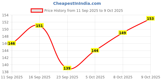 flipkart.com eyetex dazller Mascara - (Pack of 3) 4.1 g eyetex dazller Price History Graph from 11 Sep 2025 to 8 Oct 2025