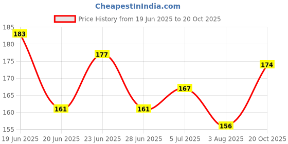 flipkart.com eyetex dazller Nail Polish (Pack of 6) Multicolor eyetex dazller Price History Graph from 19 Jun 2025 to 20 Oct 2025