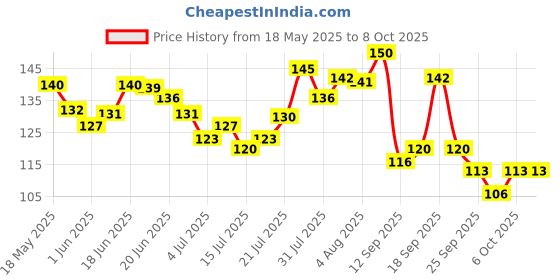 flipkart.com eyetex Divya Kum Kum 11 in 1, 17g - Multicolour Skin friendly liquid bindi, Pack of 2, Matte eyetex Price History Graph from 18 May 2025 to 8 Oct 2025