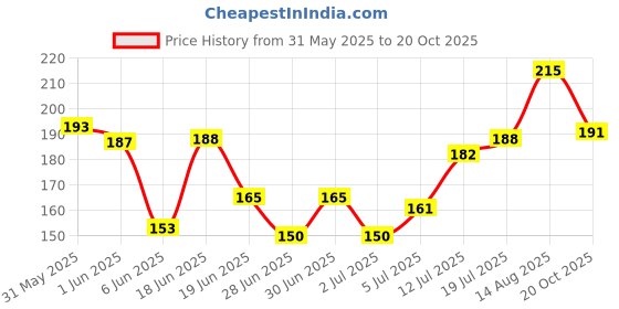 flipkart.com eyetex Pallavi Sticker Kumkum Forehead Black Bindis eyetex Price History Graph from 31 May 2025 to 20 Oct 2025