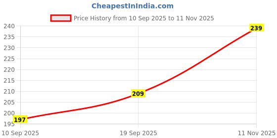 flipkart.com eyetex Pallavi Sticker Kumkum Forehead Black Bindis eyetex Price History Graph from 10 Sep 2025 to 11 Nov 2025