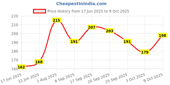 flipkart.com eyetex Pallavi Sticker Kumkum Forehead Breathable Fabric, No Gum Marks, Does not Irritate Skin, P7 - Maroon Bindis eyetex Price History Graph from 17 Jun 2025 to 9 Oct 2025