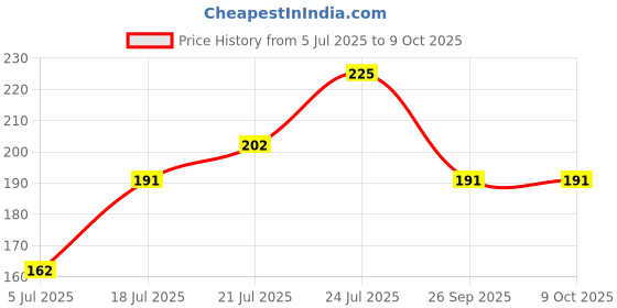 flipkart.com eyetex Pallavi Sticker Kumkum Forehead Maroon Bindis eyetex Price History Graph from 5 Jul 2025 to 9 Oct 2025