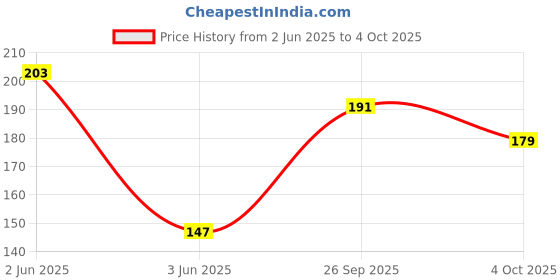 flipkart.com eyetex Pallavi Sticker Kumkum Forehead Maroon Bindis eyetex Price History Graph from 2 Jun 2025 to 4 Oct 2025