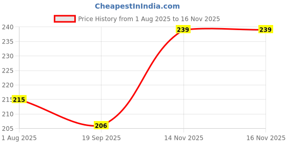 flipkart.com eyetex Pallavi Sticker Kumkum Forehead Maroon Bindis eyetex Price History Graph from 1 Aug 2025 to 14 Nov 2025