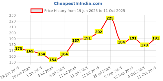 flipkart.com eyetex Pallavi Sticker Kumkum Forehead Maroon Bindis eyetex Price History Graph from 19 Jun 2025 to 11 Oct 2025