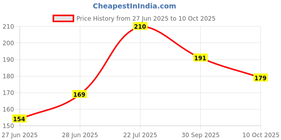 flipkart.com eyetex Pallavi Sticker Kumkum Forehead Maroon Bindis eyetex Price History Graph from 27 Jun 2025 to 10 Oct 2025