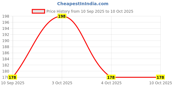 flipkart.com eyevy UV Protection, Gradient Aviator Sunglasses (Free Size) eyevy Price History Graph from 10 Sep 2025 to 9 Oct 2025