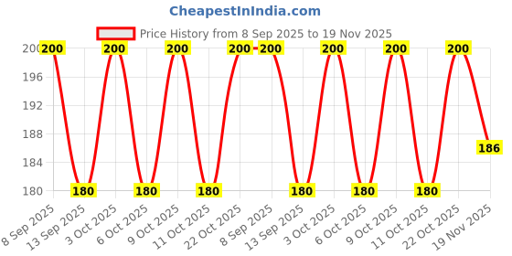 flipkart.com eyevy UV Protection, Gradient Aviator Sunglasses (Free Size) eyevy Price History Graph from 8 Sep 2025 to 19 Nov 2025