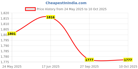 flipkart.com eyewearlabs Polarized, UV Protection Retro Square Sunglasses (45) eyewearlabs Price History Graph from 24 May 2025 to 10 Oct 2025