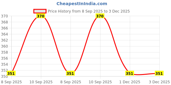 flipkart.com EYNK Lightweight & Portable 7 Ft Aluminum Alloy Studio Light Stand with Mobile Holder Tripod Price History Graph from 8 Sep 2025 to 2 Dec 2025