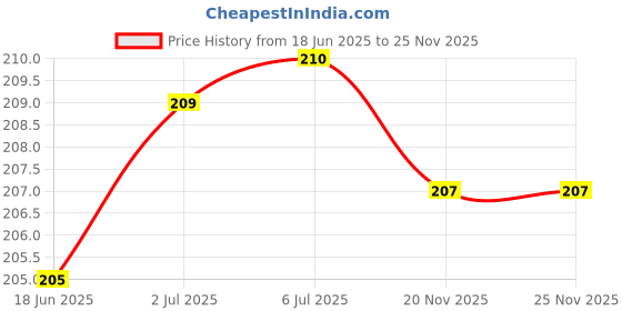 flipkart.com EYNK Magnetic Charging Cable 0.3 m 4 Pin USB charger for 360 Pro Smartwatch Price History Graph from 18 Jun 2025 to 25 Nov 2025