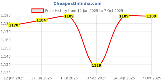 flipkart.com EYNK Mobile Cooler|Cooling Pad|Gaming Fan|For Cooling Advanced Chip & LED Display 1 Fan Cooling Pad Price History Graph from 12 Jun 2025 to 6 Oct 2025