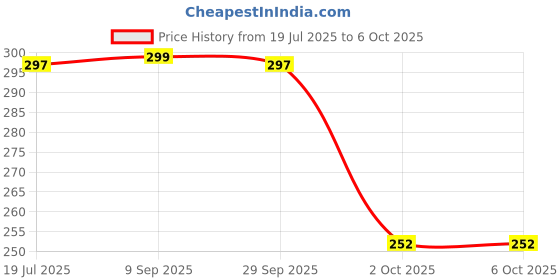 flipkart.com EYNK Multifunctional 3 in 1 Extended Stick with Wireless Remote, LED Light & tripod stand for all Phones Bluetooth Selfie Stick Price History Graph from 19 Jul 2025 to 5 Oct 2025