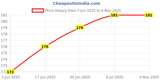 flipkart.com EYNK Red & White VXI-ASD-100-Type-C to 3.5 MM to 3.5 MM Audio Jack Adapter Converter Phone Converter Price History Graph from 3 Jun 2025 to 1 Nov 2025