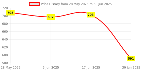 flipkart.com EYNK USB Type C, USB, Micro USB OTG Adapter Price History Graph from 28 May 2025 to 30 Jun 2025