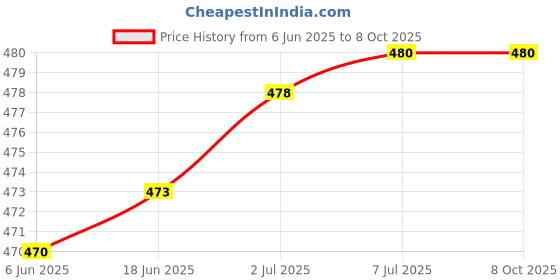 flipkart.com eynk Wall Charger Accessory Combo for For Samsung Galaxy S8, S8+,S9,S9+,S10e,S10,S10+ eynk Price History Graph from 6 Jun 2025 to 8 Oct 2025
