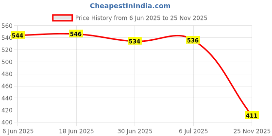 flipkart.com eynk Wall Charger Accessory Combo for Galaxy S8, S8+, S9, S9+, S10e, S10, S10+, S10 5G, S20 5G eynk Price History Graph from 6 Jun 2025 to 25 Nov 2025