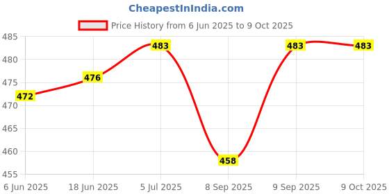 flipkart.com eynk Wall Charger Accessory Combo for iQOO Z6 Lite 5G & iQOO Z6 5G/ Vivo S1 Pro/T1 5g/ T1 x eynk Price History Graph from 6 Jun 2025 to 8 Oct 2025