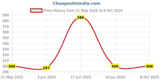 flipkart.com eynk Wall Charger Accessory Combo for Oppo A83,A37,A71,A57,A15,A15S,A12,A31+2020,A11 eynk Price History Graph from 21 May 2025 to 5 Oct 2025