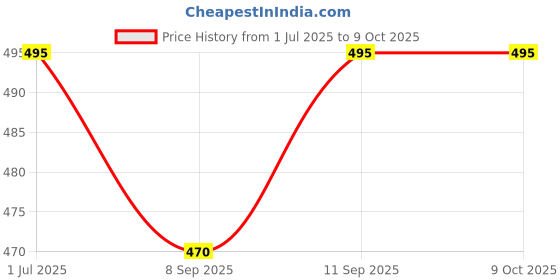 flipkart.com eynk Wall Charger Accessory Combo for Samsung Galaxy A10e,A20,A50,A02,A12,A32 5G,A42/ F54/ F14/ F23/F42 5G/ F62 eynk Price History Graph from 1 Jul 2025 to 9 Oct 2025