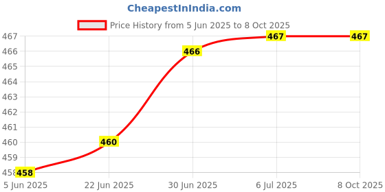 flipkart.com eynk Wall Charger Accessory Combo for Samsung Galaxy A10e,A20,A50,A02,A12,A32 5G,A42/ F54/ F14/ F23/F42 5G/ F62 eynk Price History Graph from 5 Jun 2025 to 8 Oct 2025