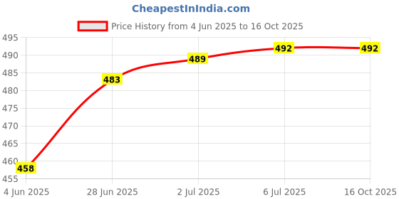 flipkart.com eynk Wall Charger Accessory Combo for Samsung Note8,9,10, 10+,10+ 5G,20 5G/F54/ F14/ F23/F42 5G/ F62 eynk Price History Graph from 4 Jun 2025 to 16 Oct 2025
