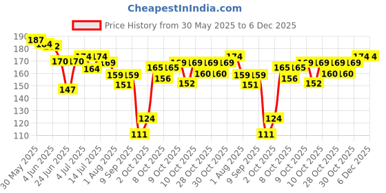 flipkart.com eyurva 2 pack soft silk satin blindfold ribbon | soft satin eye mask for couple eyurva Price History Graph from 30 May 2025 to 5 Dec 2025